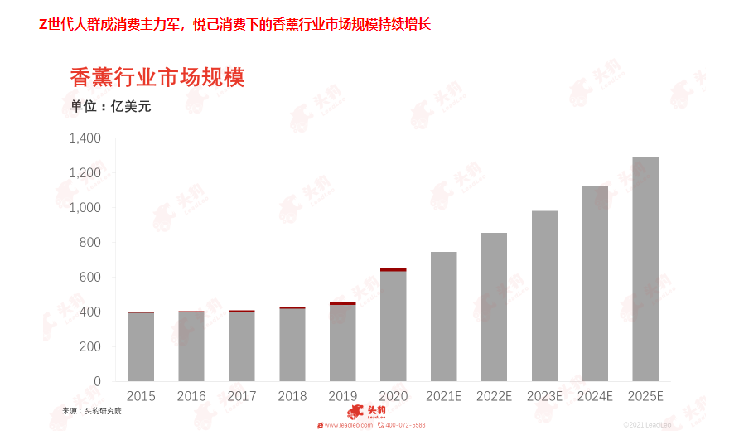 市場規模分析