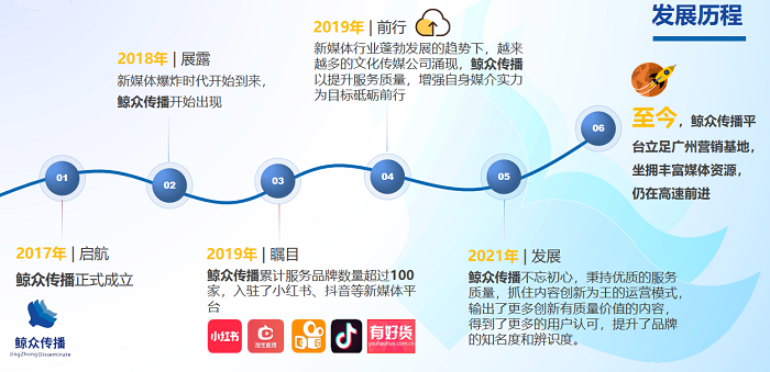 鯨眾發展歷程